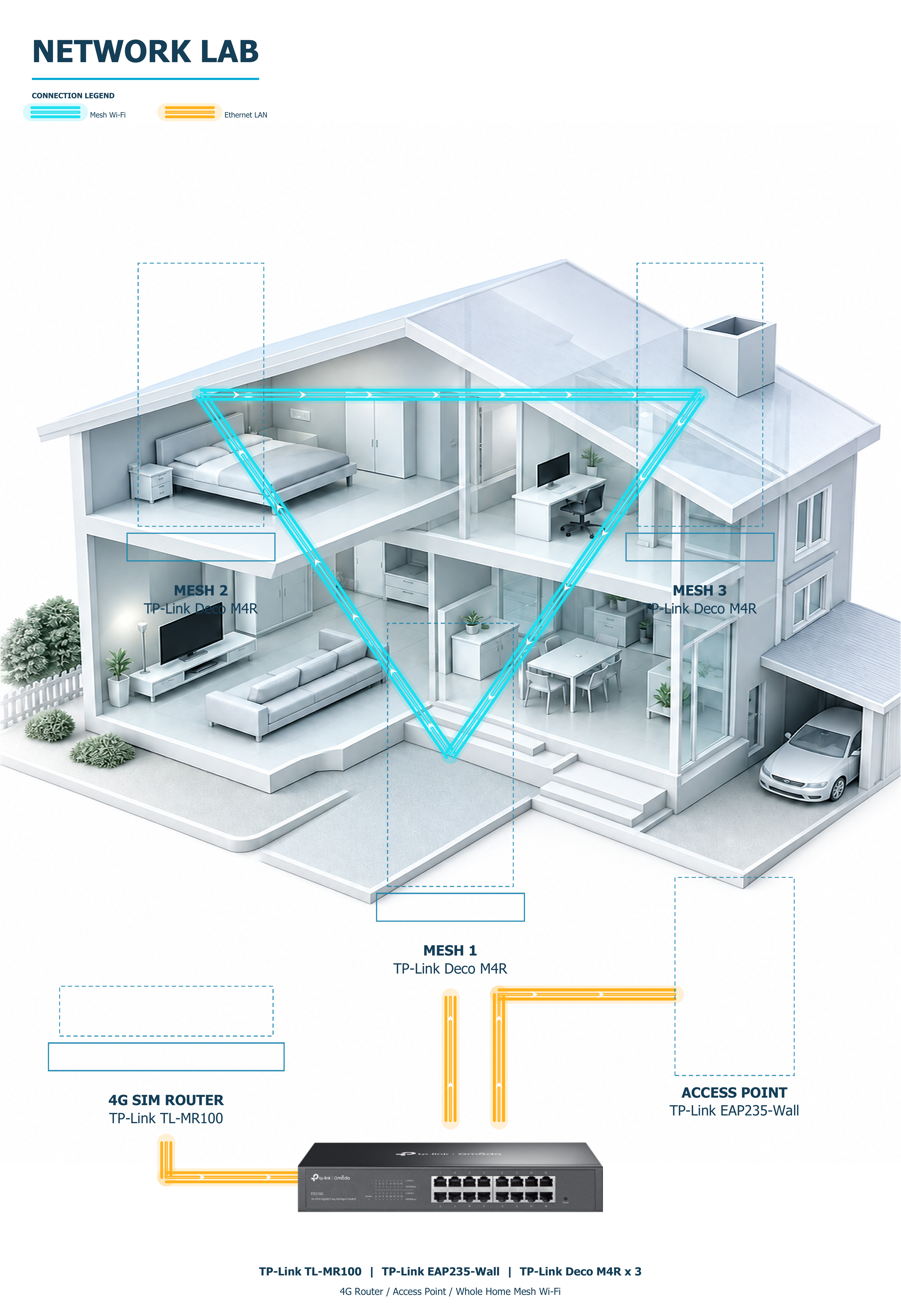 แผนผังบอร์ด Network LAB
